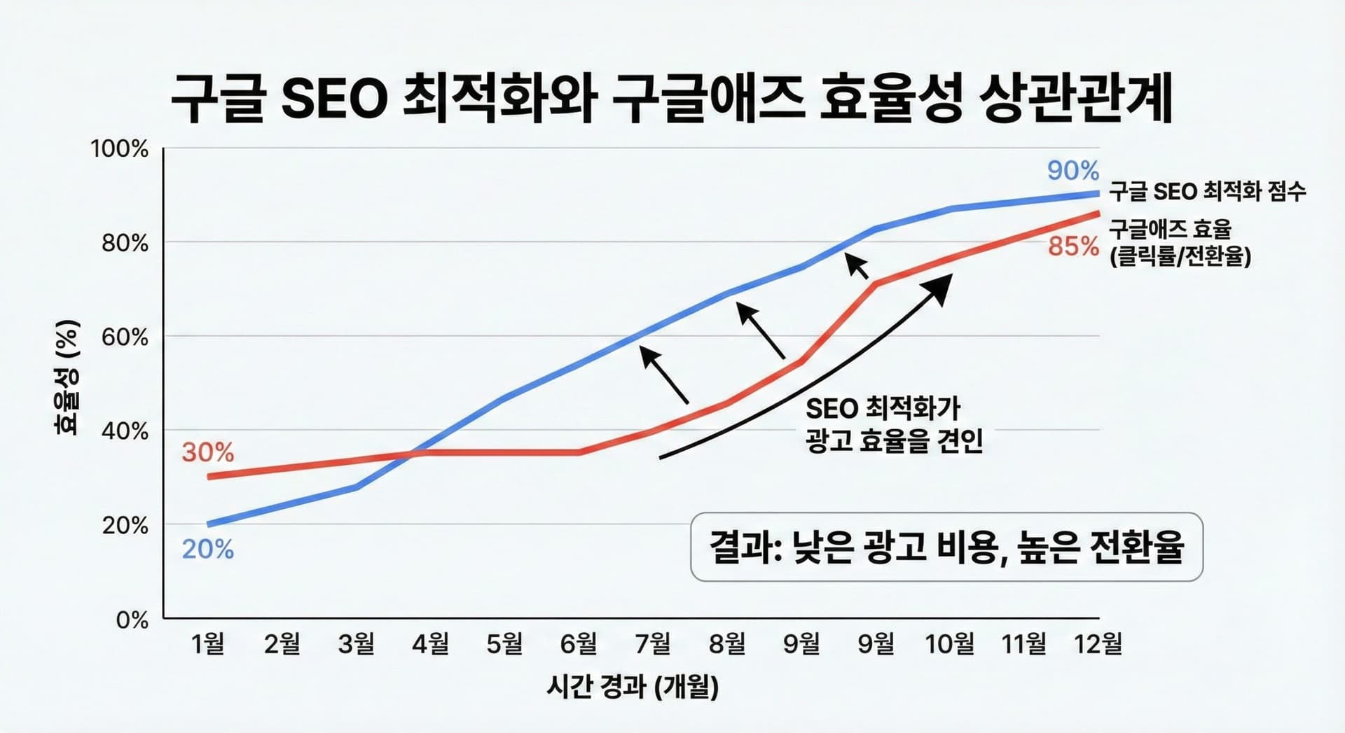 2026 년 구글 SEO 최적화? 이제는 마케팅 비용 ‘구글 SEO 최저화’로 승부해라 (feat. GEO, AEO) - 피앤에이컴퍼니 인사이트
